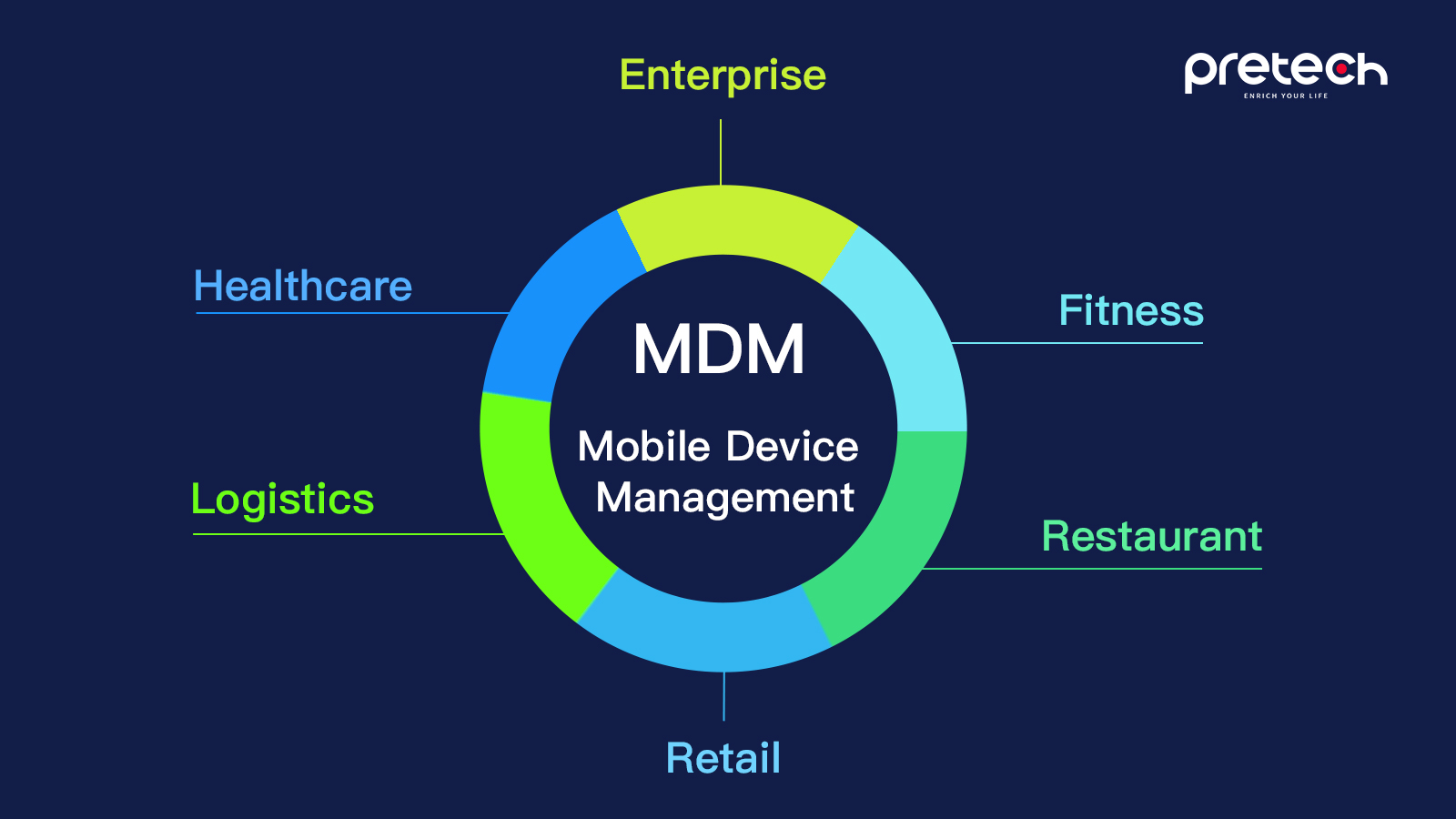 Pretech's Intelligent Hardware Solutions with MDM