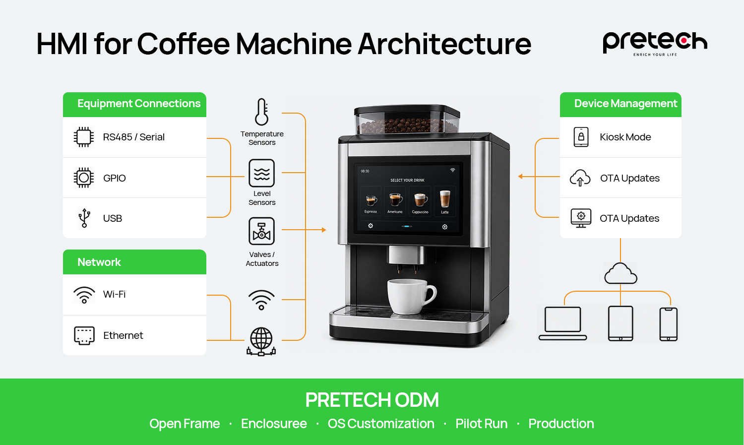 Embedded Android HMI architecture connecting coffee machine controls, sensors and remote device management.jpg