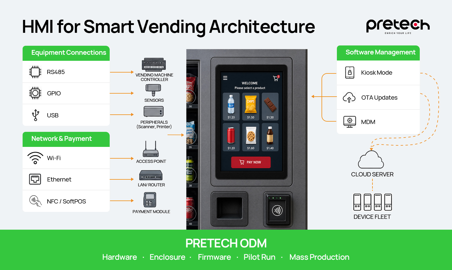 Embedded Android HMI architecture connecting Vending machine controls, sensors and remote device management.jpg